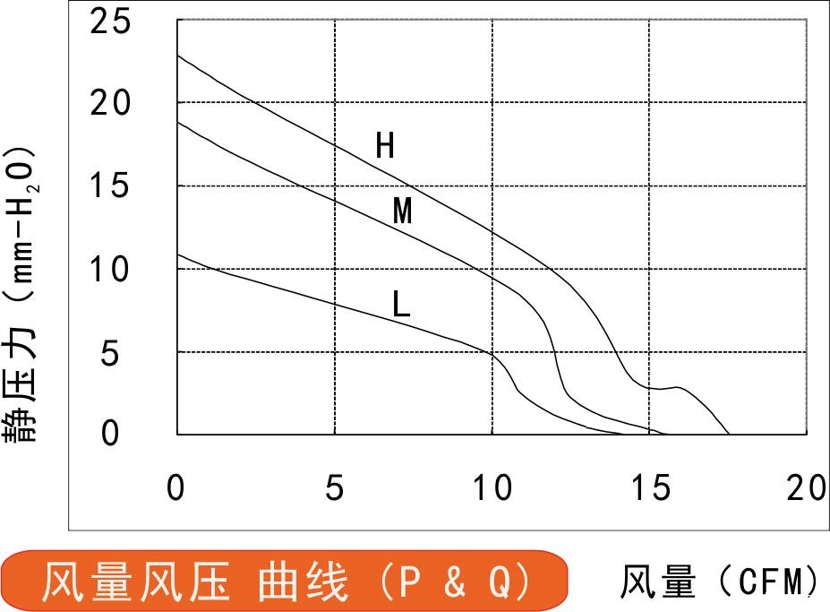 8530直流鼓风机风量风压曲线图 8530直流鼓风机风量风压曲线图