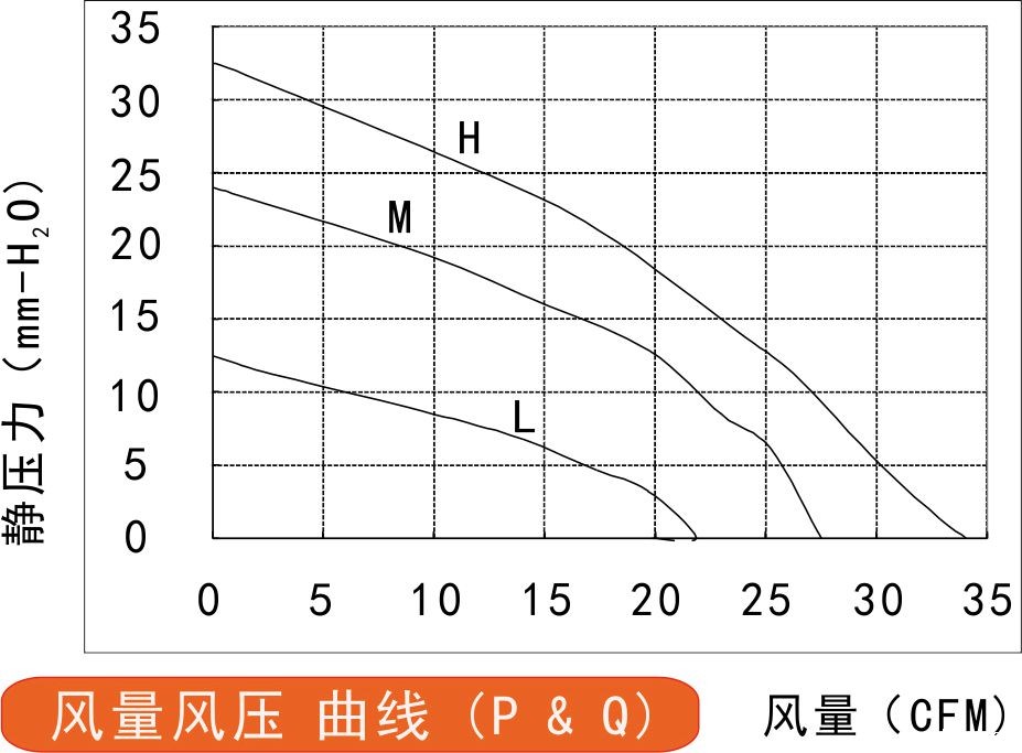 12032直流鼓风机风量风压曲线图